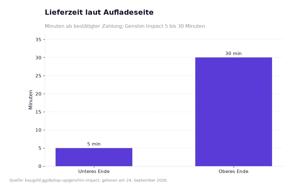 Balkendiagramm mit der Lieferzeit der Aufladeseite: 5 Minuten unten, 30 Minuten oben