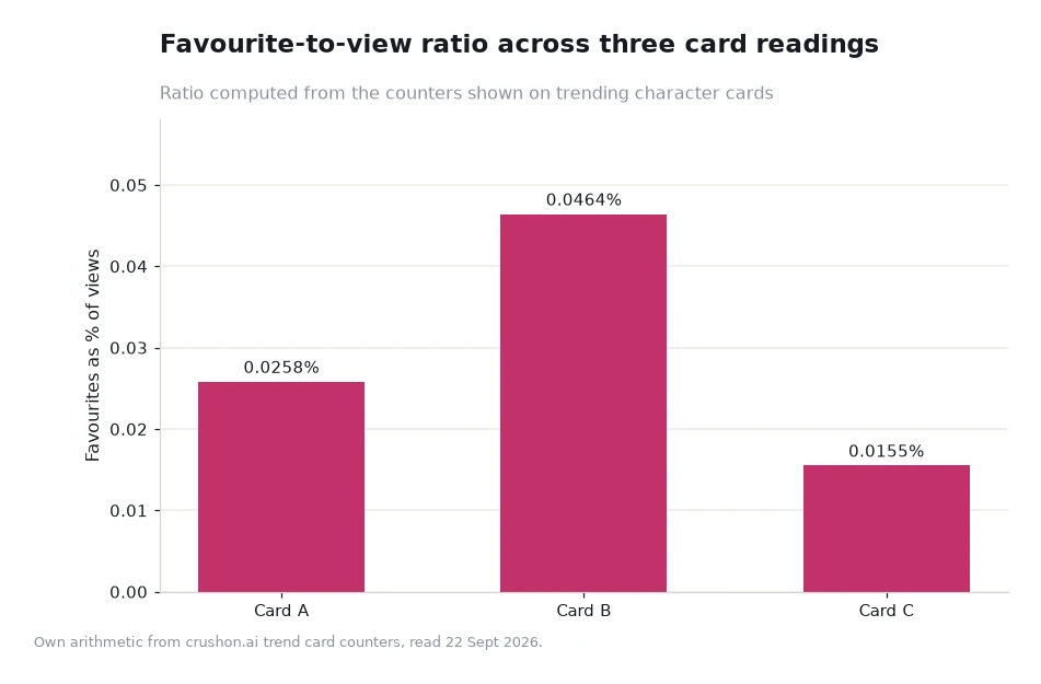 Bar chart of favourites as a percentage of views for three card readings